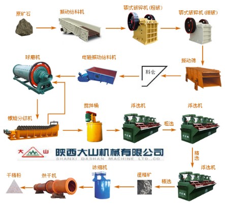 鉛鋅礦選礦設(shè)備