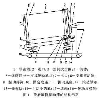 滾筒篩,滾筒振動篩