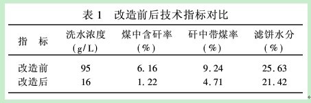 選煤廠改造前后技術(shù)對比