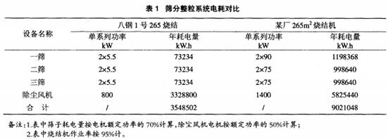篩分整粒系統(tǒng)電耗對(duì)比圖