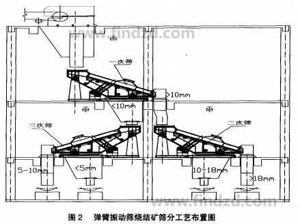 彈臂振動(dòng)篩燒結(jié)礦篩分工藝圖