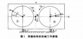圖2雙振動電機(jī)機(jī)械工作原理
