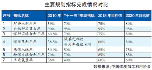 中國(guó)煤炭加工利用協(xié)會(huì)副會(huì)長(zhǎng)張紹強(qiáng)：我國(guó)原煤入選比重偏低