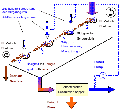 雷沃姆(RHEWUM)濕法篩分機(jī)工作原理