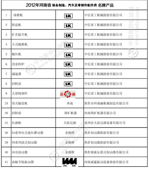 河南威猛振動高幅節肢振動篩榮獲河南名牌產品