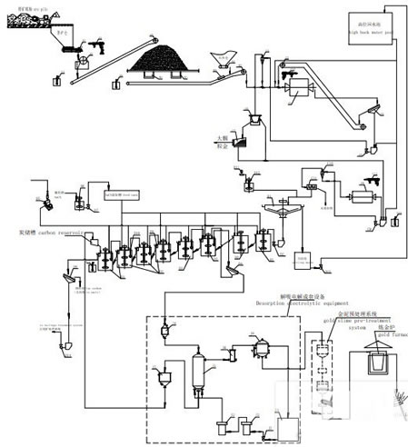 上海世邦機器為蘇丹FGM公司提供金礦選礦全包服務