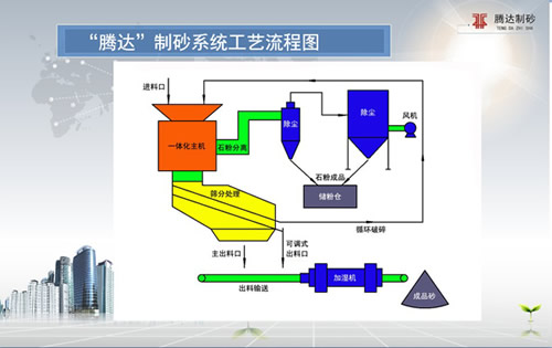 &ldquo;騰達&rdquo;機制砂系統(tǒng)發(fā)明背景及系統(tǒng)介紹