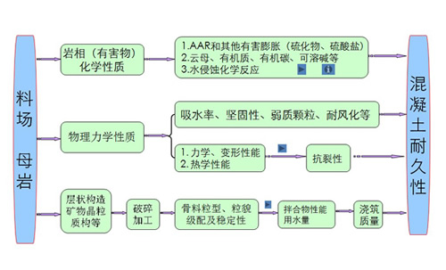 我國大型水電工程混凝土骨料料源選擇、骨料加工技術的研究、應用、發展情況