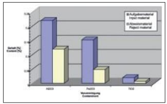 喂料以及選別后的&ldquo;好&rdquo;料的化學(xué)分析
