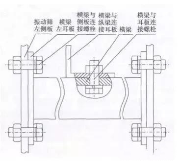 直線振動(dòng)篩橫梁裂紋、斷裂的7個(gè)原因，延長(zhǎng)使用壽命的7個(gè)措施