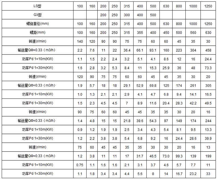 不銹鋼螺旋輸送機技術(shù)參數(shù)