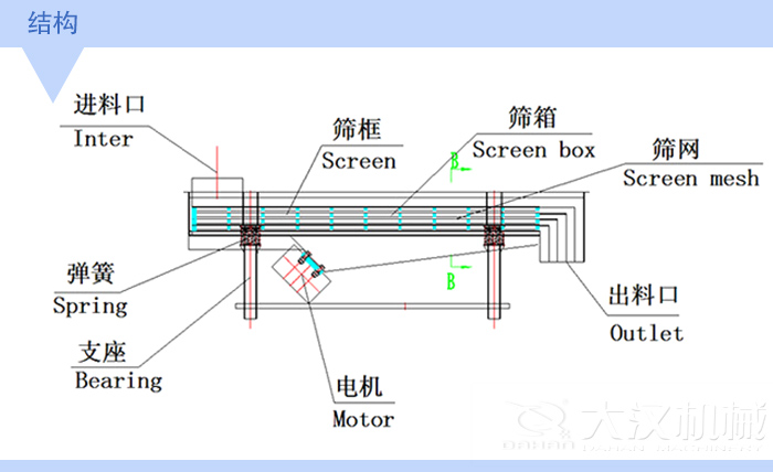 不銹鋼直線(xiàn)振動(dòng)篩結(jié)構(gòu)