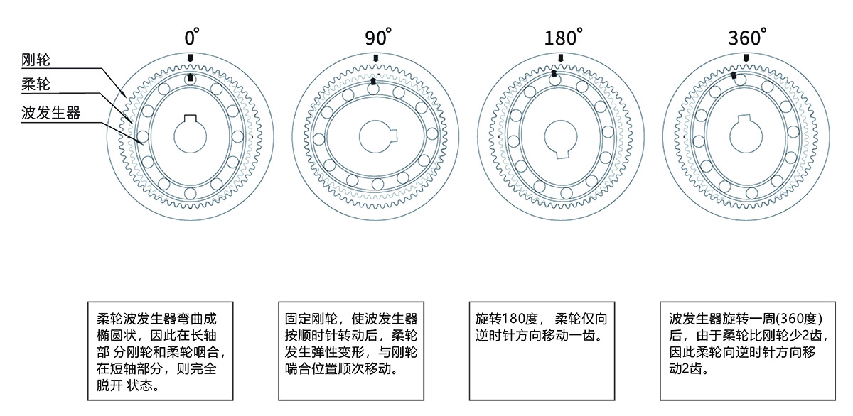 諧波齒輪傳動減速原理 諧波齒輪傳動減速原理