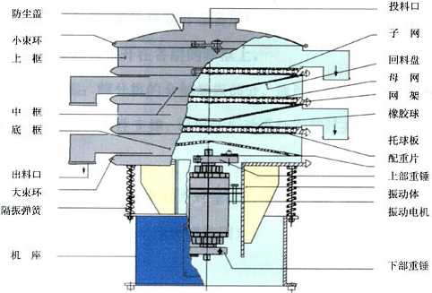 旋振篩結(jié)構(gòu)圖