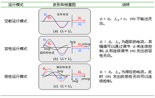 三種工作模式 XC SVG靜止無(wú)功發(fā)生器(圖2)