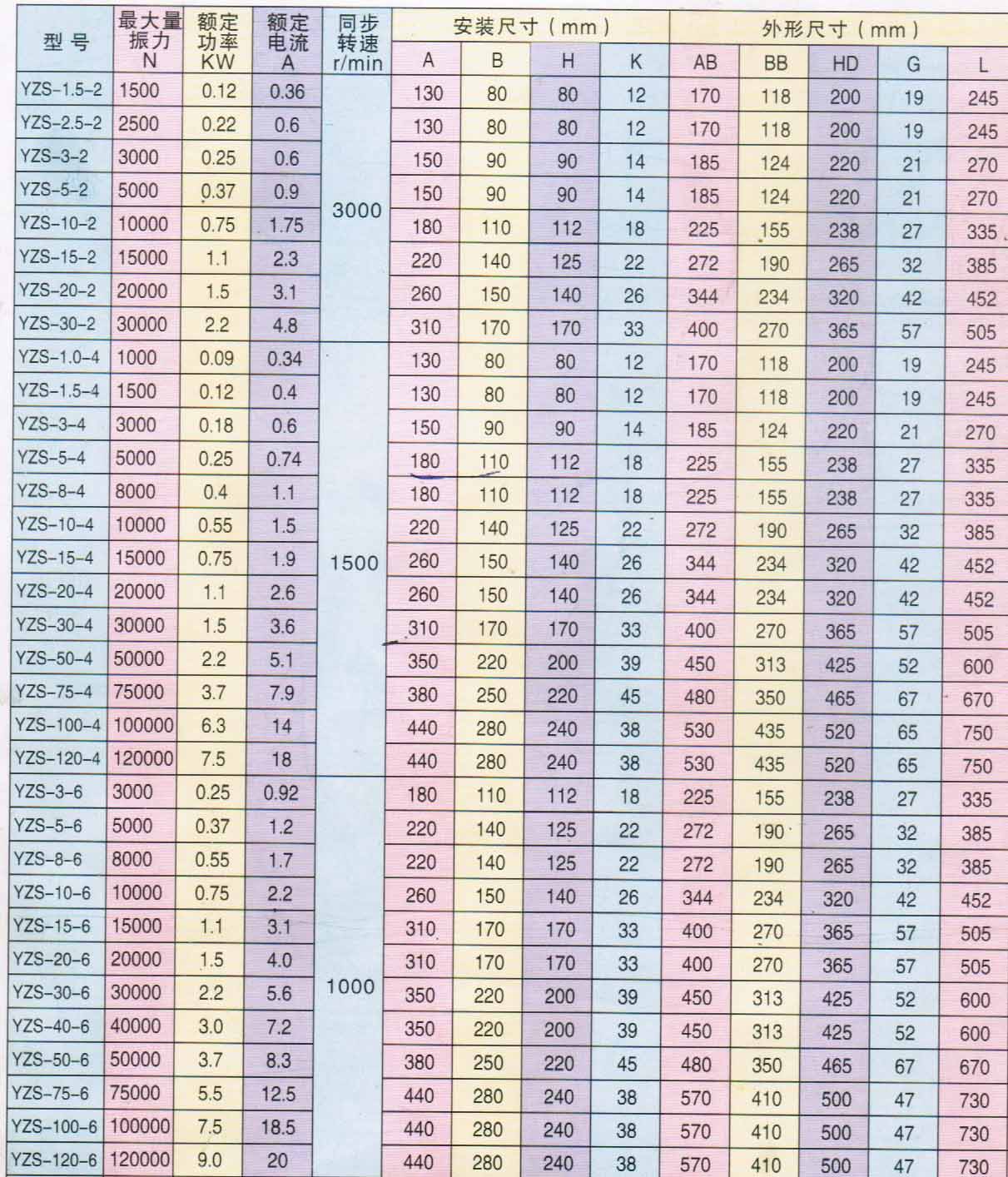 YZS振動(dòng)電機(jī)參數(shù)